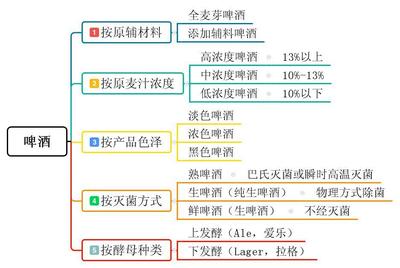 發(fā)酵酒小結(jié) 啤酒、葡萄酒、果酒、黃酒、奶酒全解析